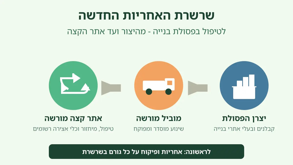 חוק הפסולת